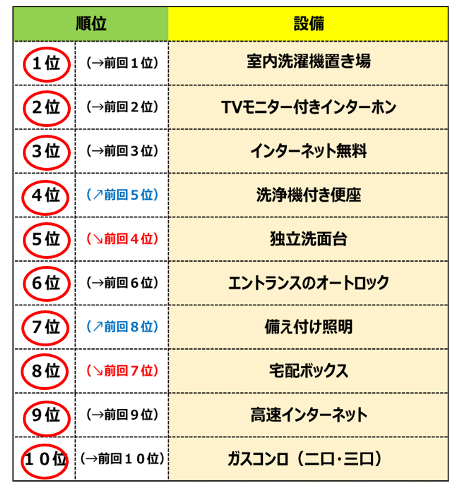 これがなければ決まらない設備ランキング