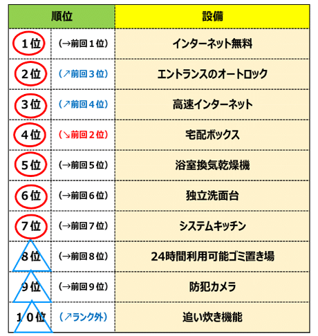 これがあれば相場より高くできる設備ランキング