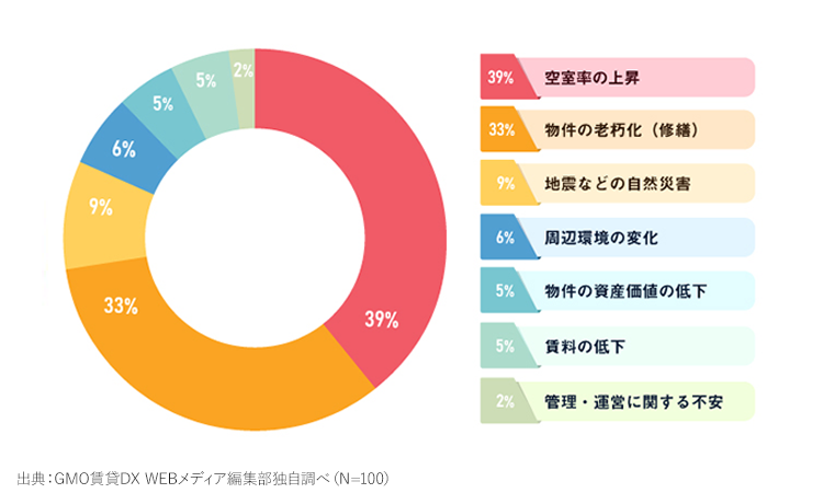 入居率98％を実現！